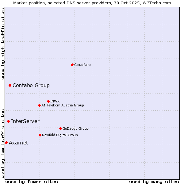 Market position of Contabo Group vs. InterServer vs. Axarnet
