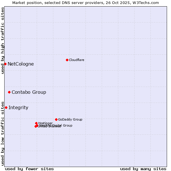 Market position of Contabo Group vs. Integrity vs. NetCologne