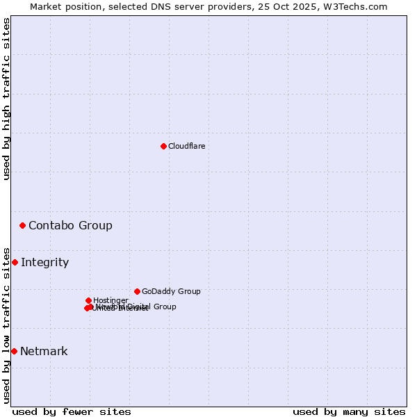 Market position of Contabo Group vs. Integrity vs. Netmark