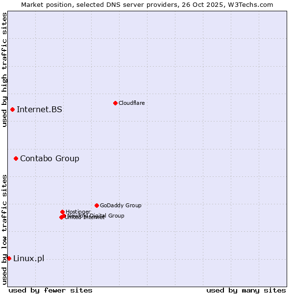Market position of Contabo Group vs. Internet.BS vs. Linux.pl