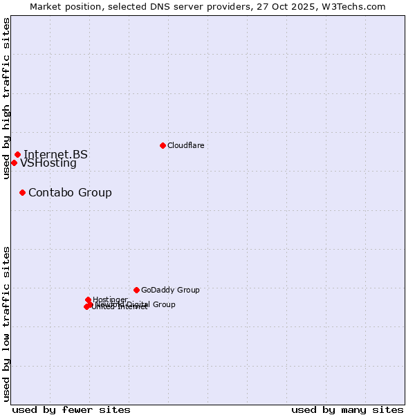 Market position of Contabo Group vs. Internet.BS vs. VSHosting