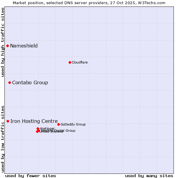 Market position of Contabo Group vs. Iron Hosting Centre vs. Nameshield