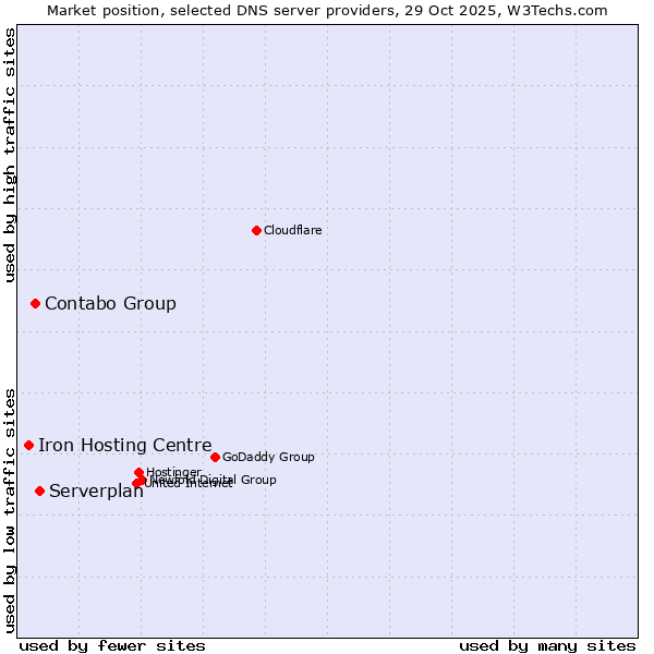Market position of Serverplan vs. Contabo Group vs. Iron Hosting Centre