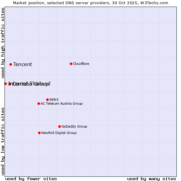 Market position of Tencent vs. Contabo Group vs. Internet Thailand