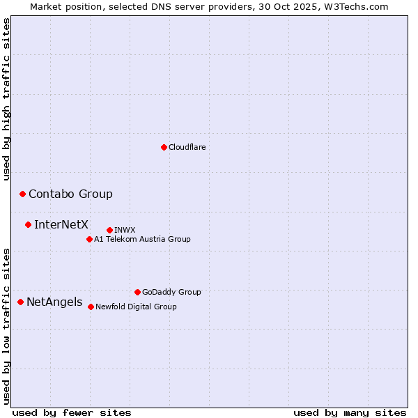 Market position of InterNetX vs. Contabo Group vs. NetAngels