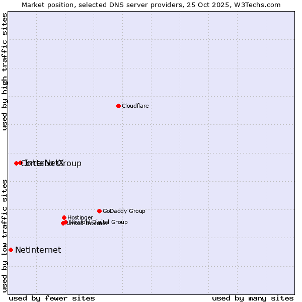 Market position of InterNetX vs. Contabo Group vs. Netinternet