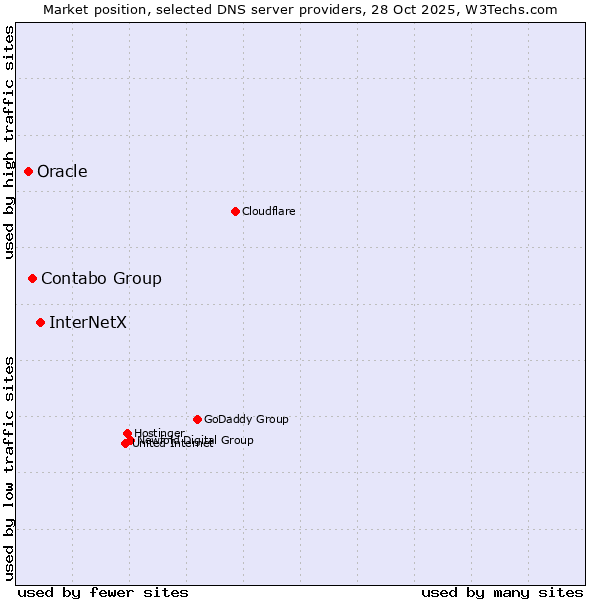 Market position of InterNetX vs. Contabo Group vs. Oracle