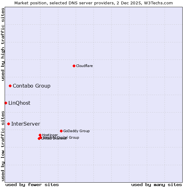Market position of Contabo Group vs. InterServer vs. LinQhost