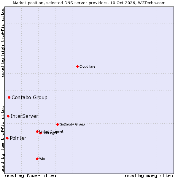 Market position of Contabo Group vs. InterServer vs. Pointer
