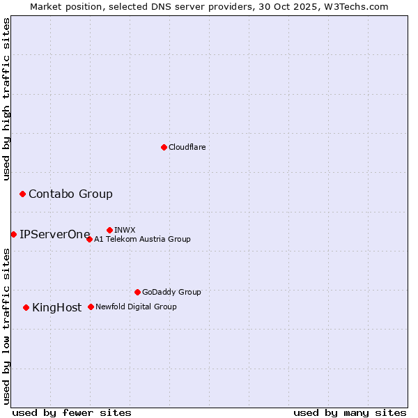 Market position of KingHost vs. Contabo Group vs. IPServerOne
