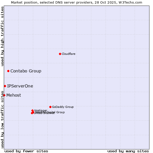Market position of Contabo Group vs. IPServerOne vs. Mehost