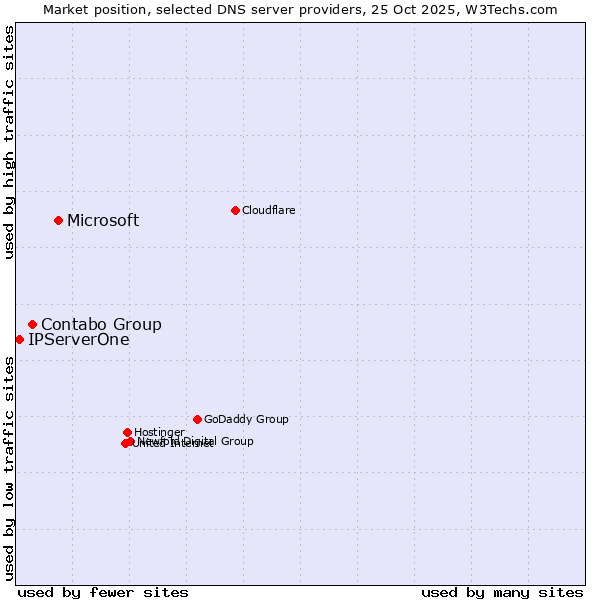 Market position of Microsoft vs. Contabo Group vs. IPServerOne