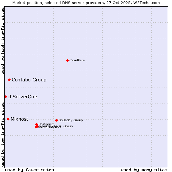 Market position of Contabo Group vs. Mixhost vs. IPServerOne