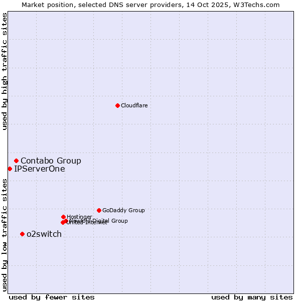 Market position of o2switch vs. Contabo Group vs. IPServerOne
