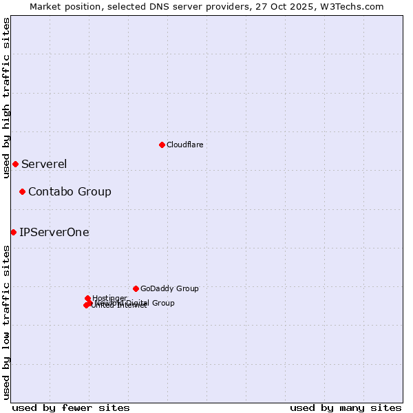 Market position of Contabo Group vs. Serverel vs. IPServerOne