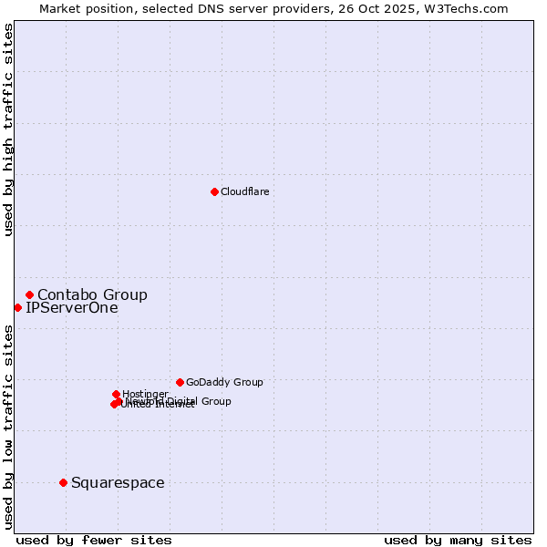 Market position of Squarespace vs. Contabo Group vs. IPServerOne