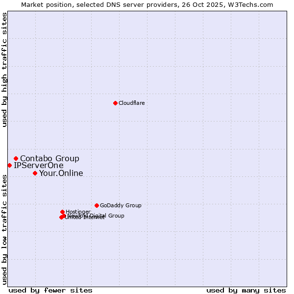 Market position of Your.Online vs. Contabo Group vs. IPServerOne