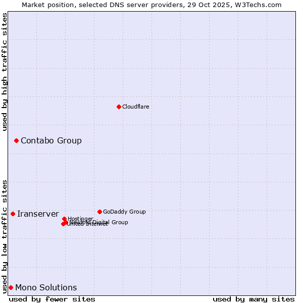 Market position of Contabo Group vs. Iranserver vs. Mono Solutions