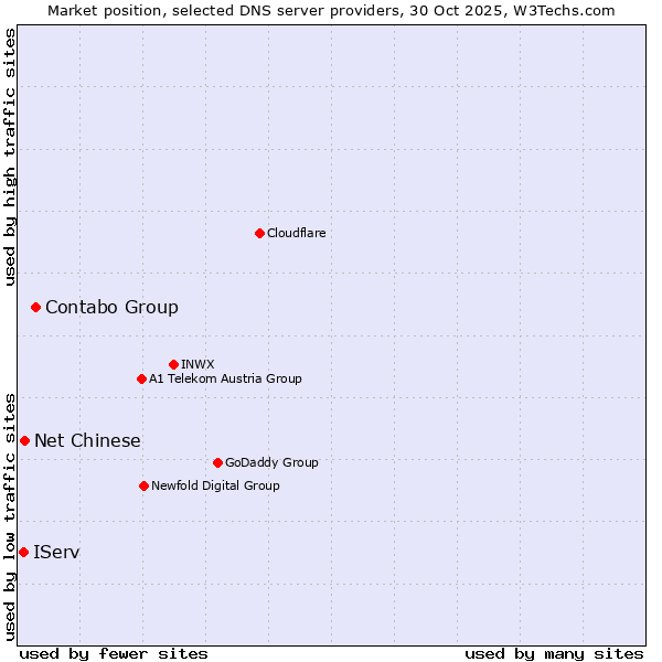 Market position of Contabo Group vs. Net Chinese vs. IServ