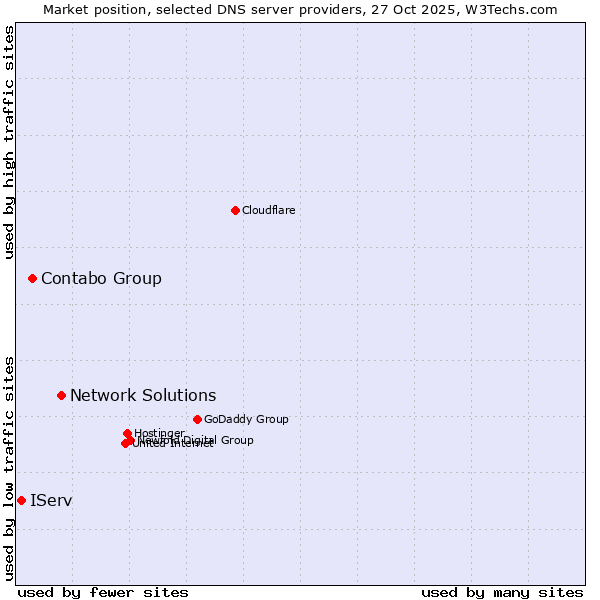 Market position of Network Solutions vs. Contabo Group vs. IServ