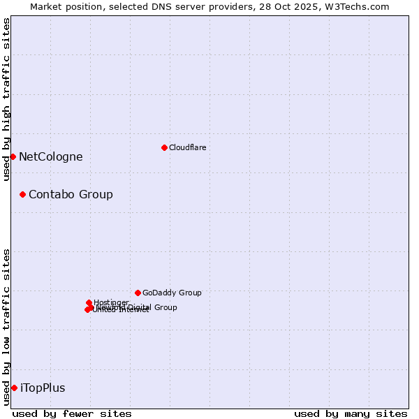 Market position of Contabo Group vs. iTopPlus vs. NetCologne