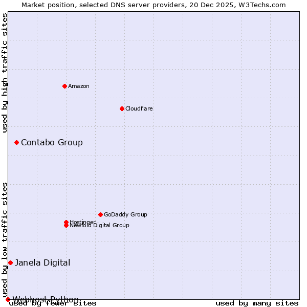 Market position of Contabo Group vs. Janela Digital vs. Webhost Python