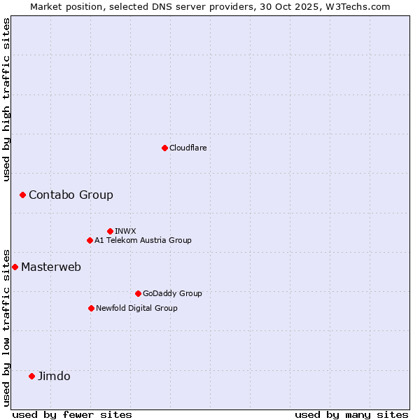 Market position of Jimdo vs. Contabo Group vs. Masterweb