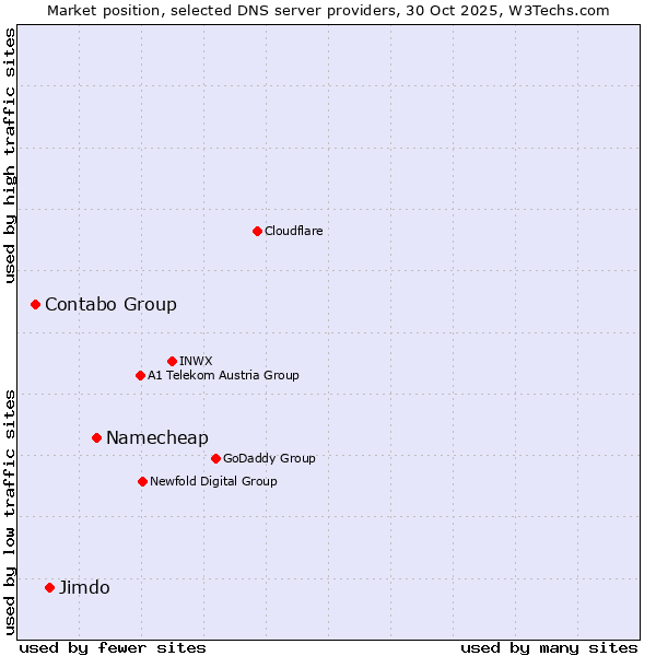 Market position of Namecheap vs. Jimdo vs. Contabo Group