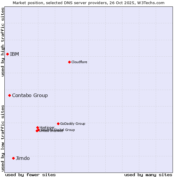 Market position of Jimdo vs. Contabo Group vs. IBM