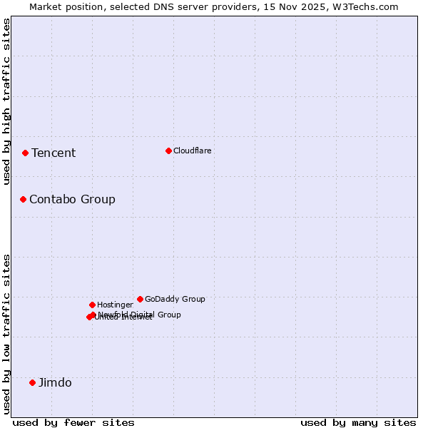 Market position of Jimdo vs. Tencent vs. Contabo Group