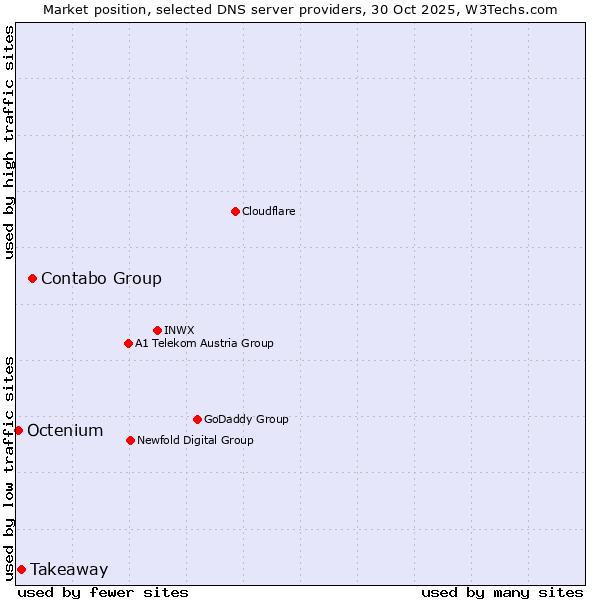 Market position of Contabo Group vs. Takeaway vs. Octenium
