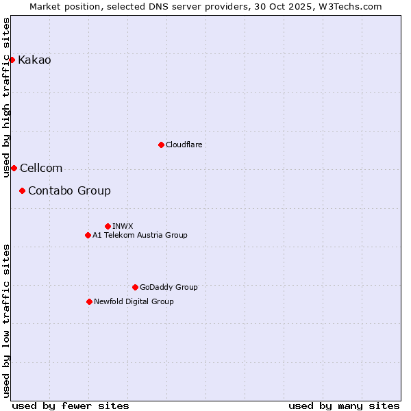 Market position of Contabo Group vs. Cellcom vs. Kakao
