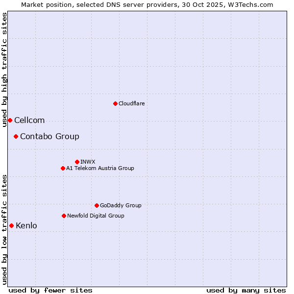 Market position of Contabo Group vs. Kenlo vs. Cellcom