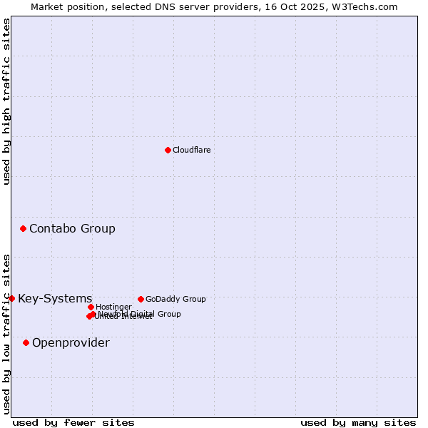 Market position of Openprovider vs. Contabo Group vs. Key-Systems