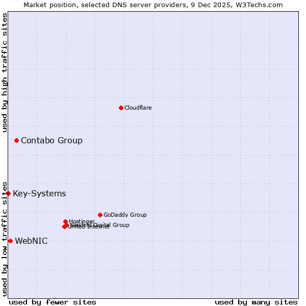 Market position of Contabo Group vs. WebNIC vs. Key-Systems
