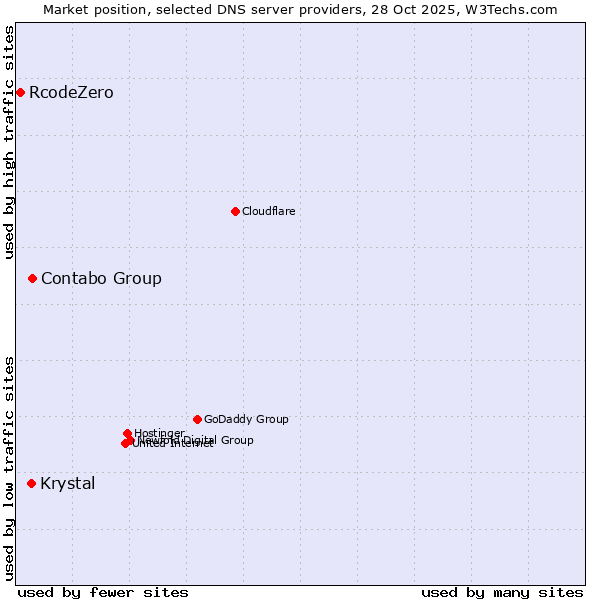 Market position of Contabo Group vs. Krystal vs. RcodeZero