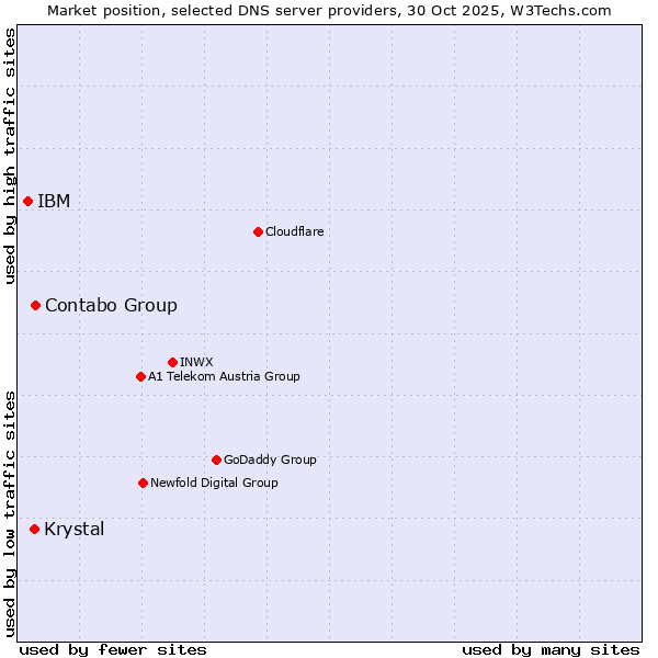 Market position of Contabo Group vs. Krystal vs. IBM