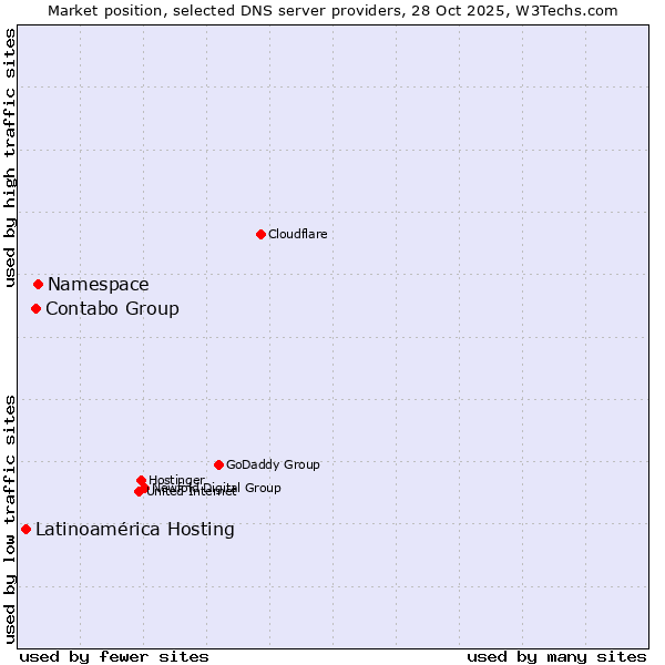Market position of Namespace vs. Contabo Group vs. Latinoamérica Hosting