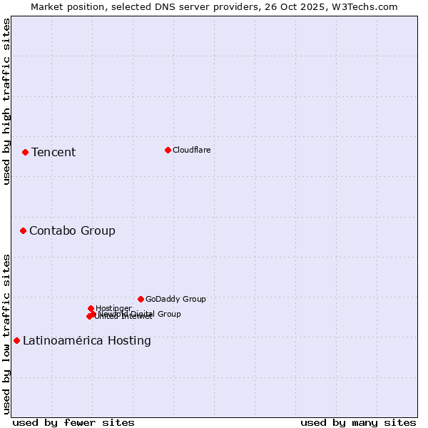 Market position of Tencent vs. Contabo Group vs. Latinoamérica Hosting