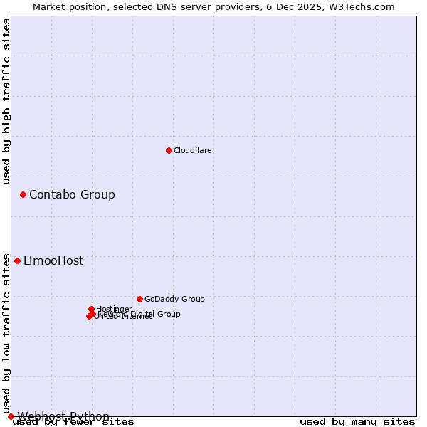 Market position of Contabo Group vs. LimooHost vs. Webhost Python