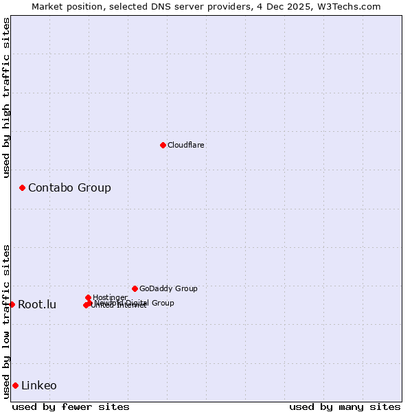 Market position of Contabo Group vs. Linkeo vs. Root.lu