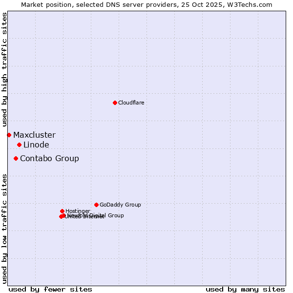Market position of Linode vs. Contabo Group vs. Maxcluster