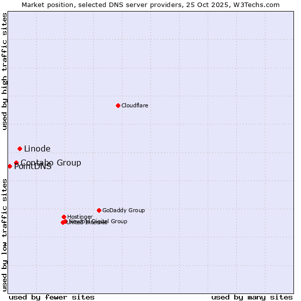 Market position of Linode vs. Contabo Group vs. PointDNS