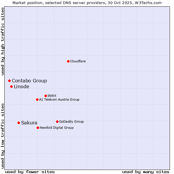 Market position of Sakura vs. Linode vs. Contabo Group