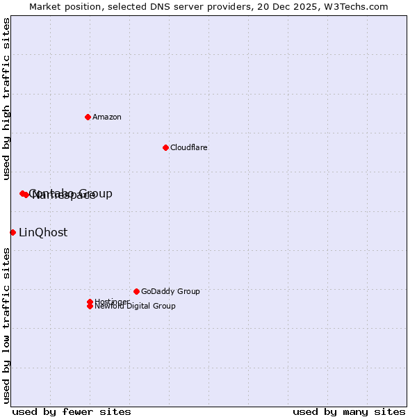 Market position of Namespace vs. Contabo Group vs. LinQhost