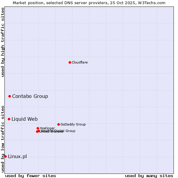 Market position of Contabo Group vs. Liquid Web vs. Linux.pl