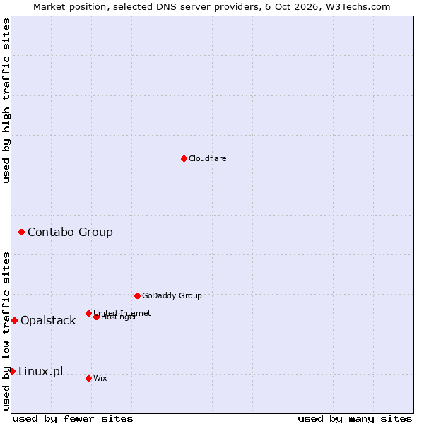 Market position of Contabo Group vs. Opalstack vs. Linux.pl