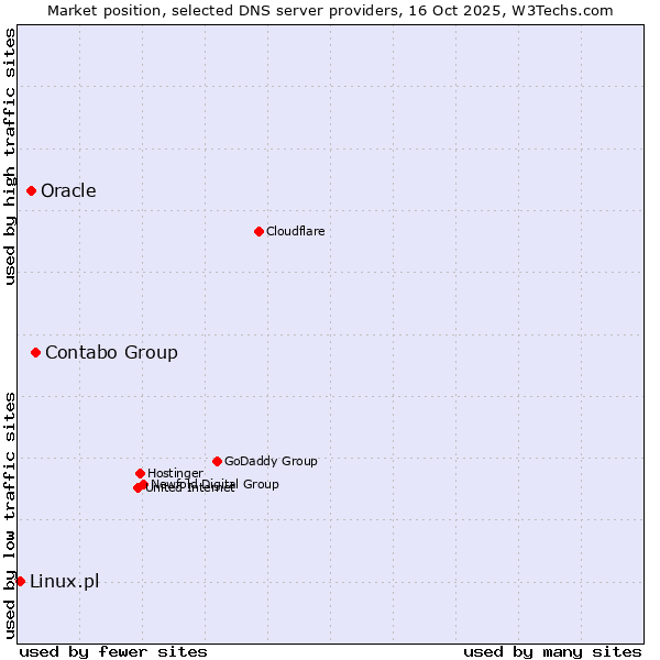 Market position of Contabo Group vs. Oracle vs. Linux.pl