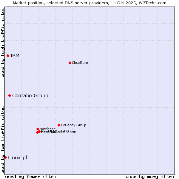 Market position of Contabo Group vs. IBM vs. Linux.pl