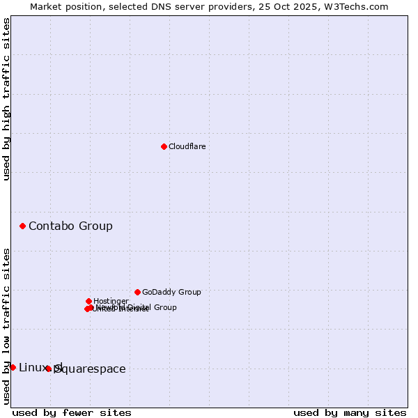 Market position of Squarespace vs. Contabo Group vs. Linux.pl